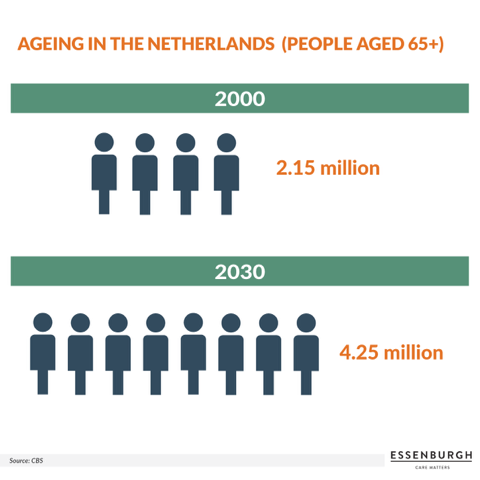 Ageing in the Netherlands (1)