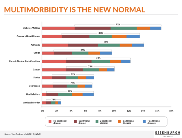 Multimorbidity is the new norm (2)