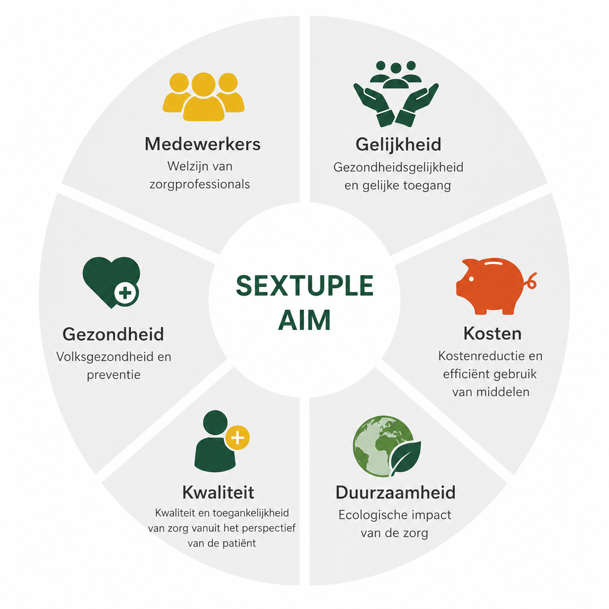 sextuple-aim-model